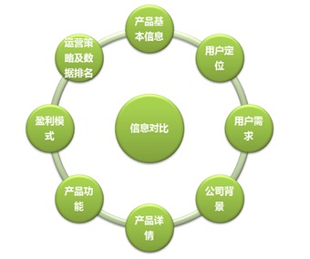 产品经理如何做好网络技术领域的竞品分析