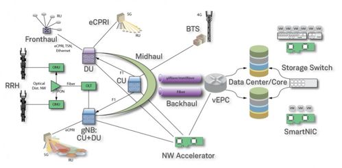片上网络赋能 面向5G与数据中心的新型FPGA SmartNIC架构设计与技术开发